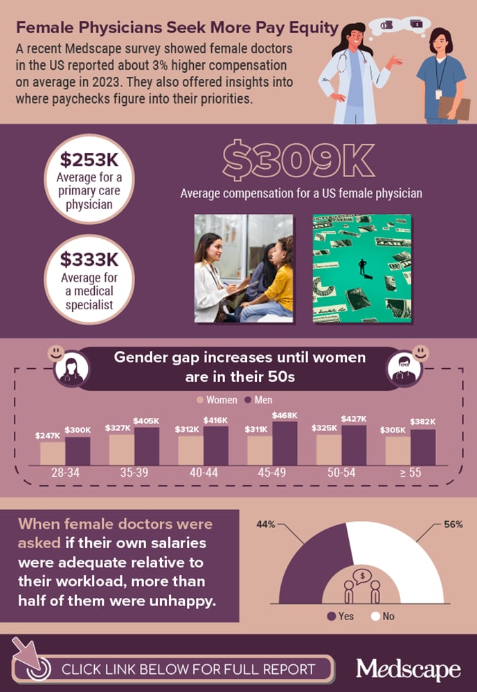 infographic for Women physician compensation